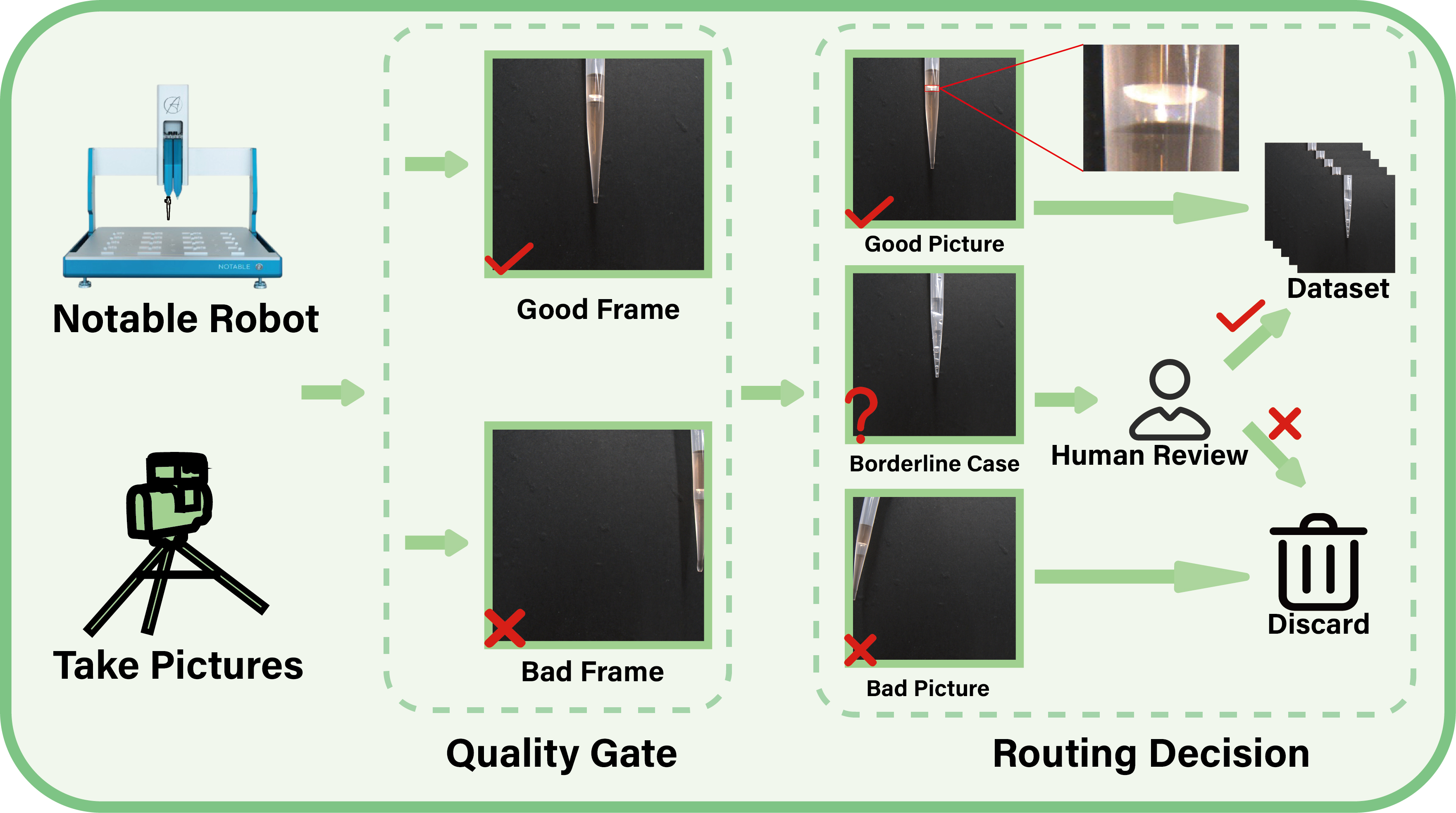Figure from Data-Centric Visual Development for Self-Driving Labs