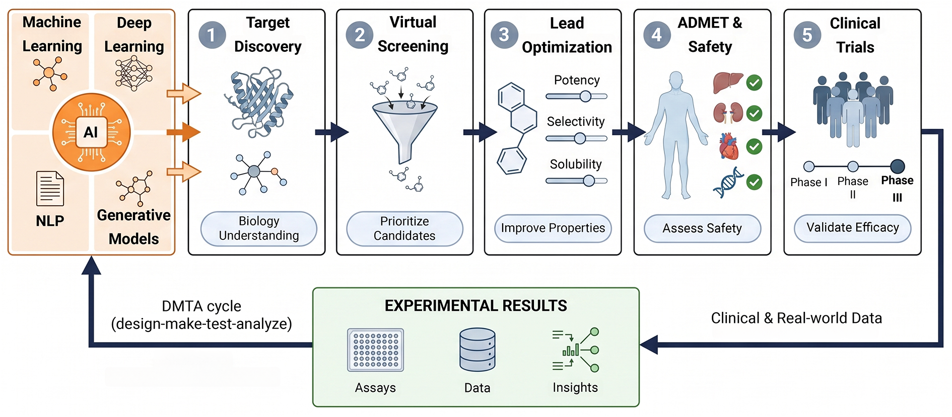 Graphical abstract of AI-Powered Medicinal Chemistry and Translational Drug Development